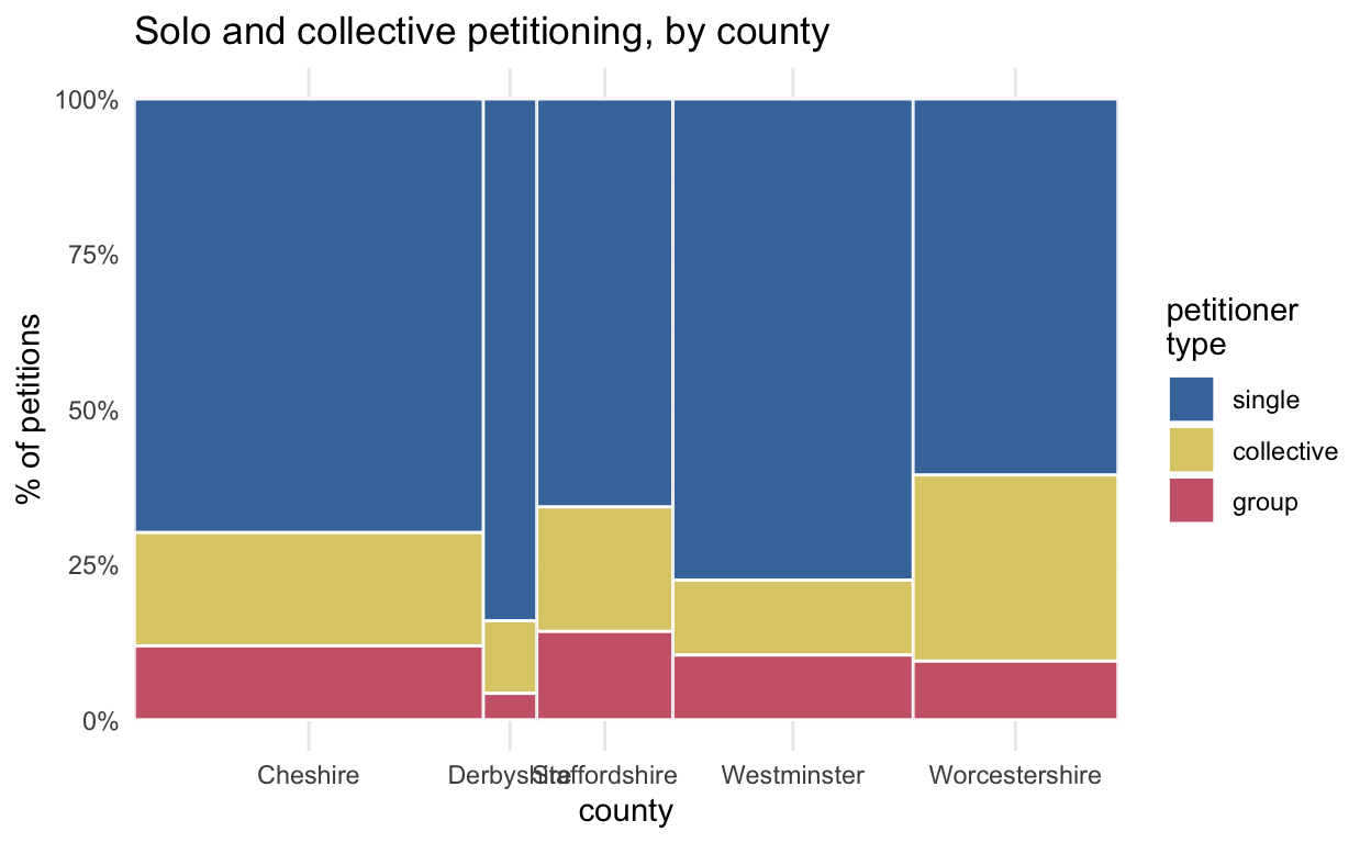 Mosaic chart of solo, group and collective petitions in the Power of Petitioning Quarter Sessions collections, broken down by county. Most petitions are from a single petitioner, but percentages vary, from 78% solo in Westminster to 60% solo in Worcestershire. There is least variation in the percentage from named groups.