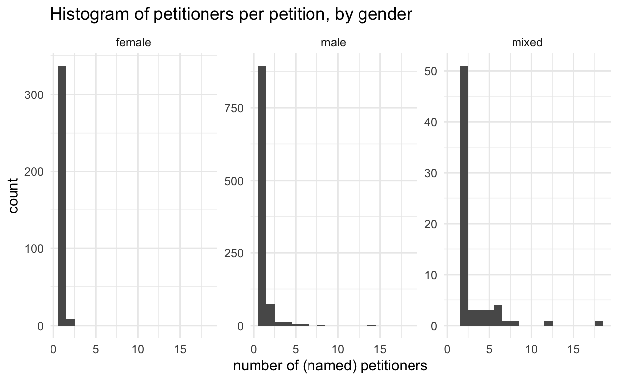 histograms of petitioners per petition in the Power of Petitioning Quarter Sessions collections, comparing all female, all male and mixed gender petitions.
