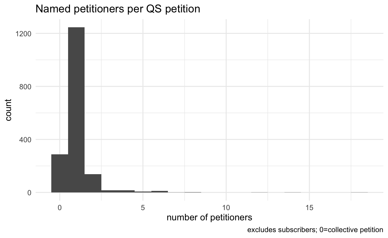 histogram showing numbers of named petitioners per petition in the Power of Petitioning Quarter Sessions collections. The largest group of petitioners (about 1200) has only one petitioner.