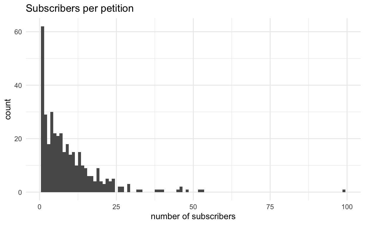 histogram of subscribers to petitions in the Power of Petitioning Quarter Sessions collections; as with petitioners the largest single group have just one subscriber, but it is a much wider distribution with significant numbers of petitions having up to 25 subscribers.
