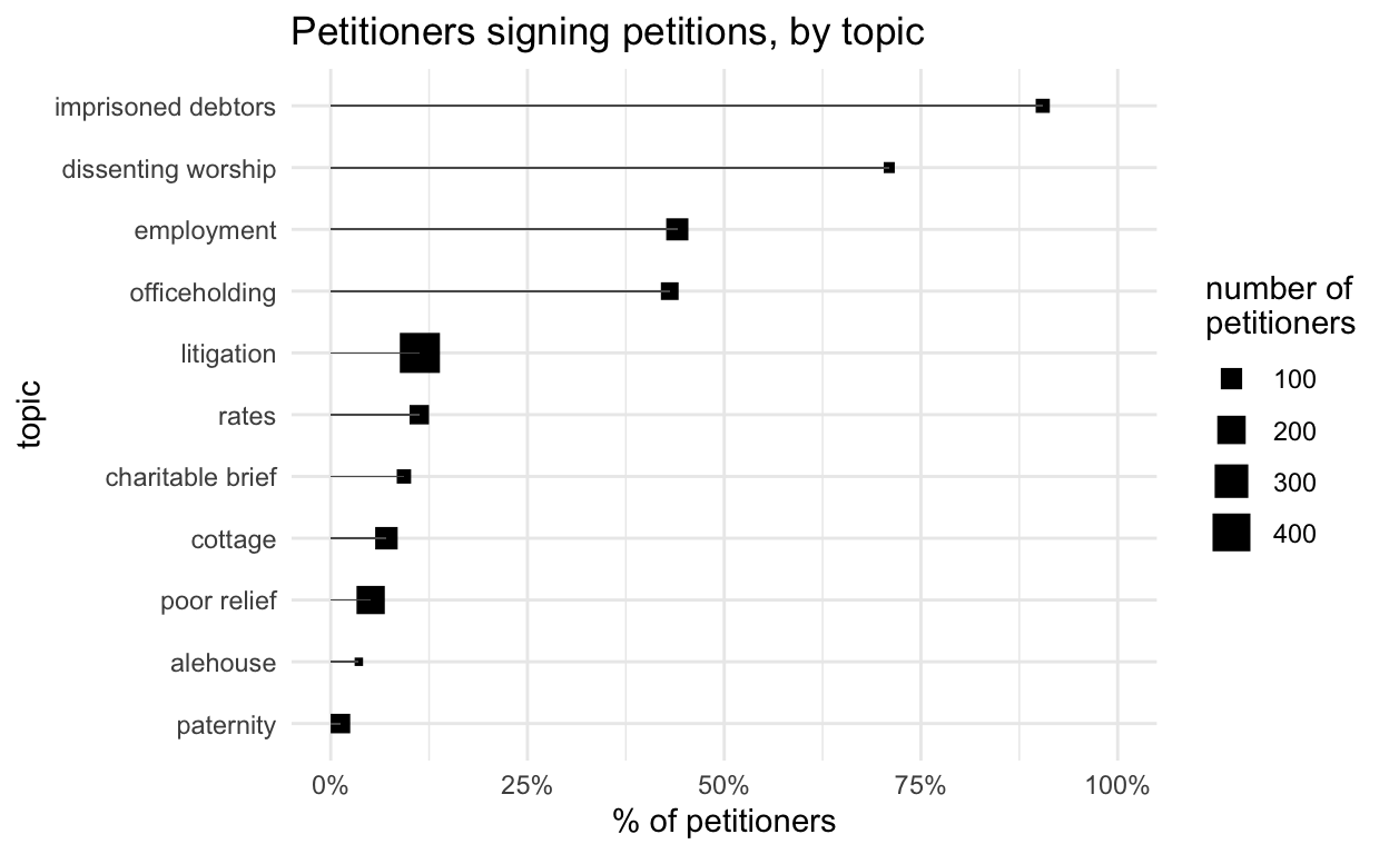 lollip chart of percentage of petitioners in the Power of Petitioning Quarter Sessions collections who signed petitions, comparing by petition topic. Only debtors and dissenters signed more than 50% of the time; in the topics related to poor relief less than 10% of petitioners did so.
