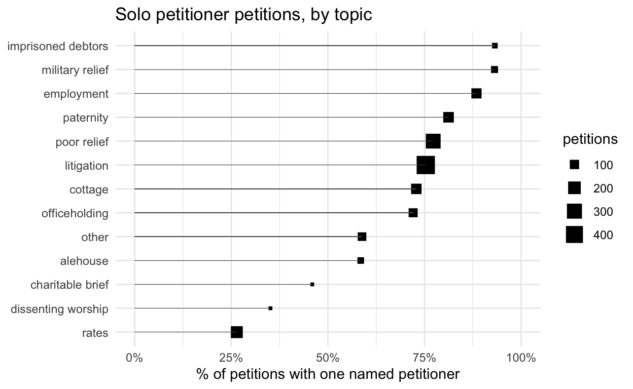 lollipop chart of the percentage of petitions in the Power of Petitioning Quarter Sessions collections that were by a single petitioner, break down by petition topic. The lowest percentages include complaints about rates/taxes and alehouses, and the highest include poor-/military-relief related petitions and those from debtors.