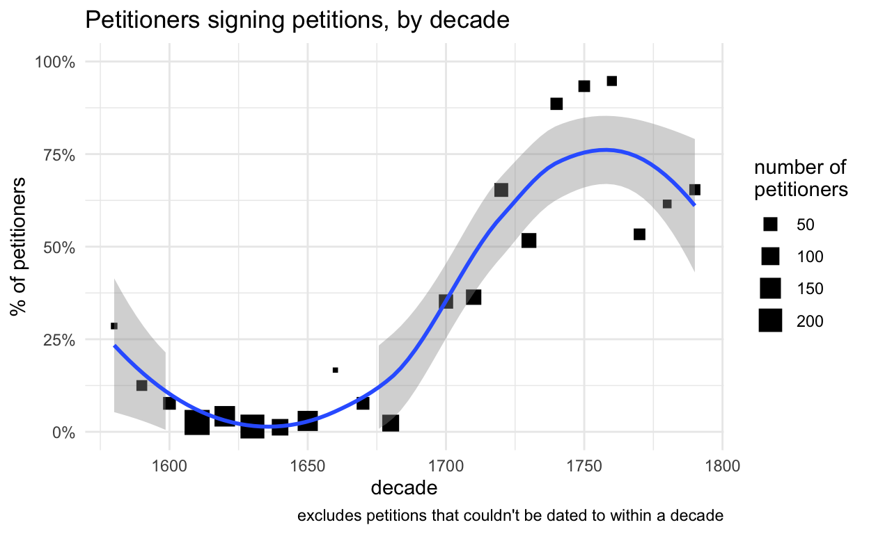 scatter chart of percentages of petitioners who signed their petitions in the Power of Petitioning Quarter Sessions collections, break down by decade from late 16th to late 18th century. In the first half of the 17th century less than 10% signed, whereas during the 18th century more than 60% signed their petitions in almost every decade (and in some decades it was more than 80%).