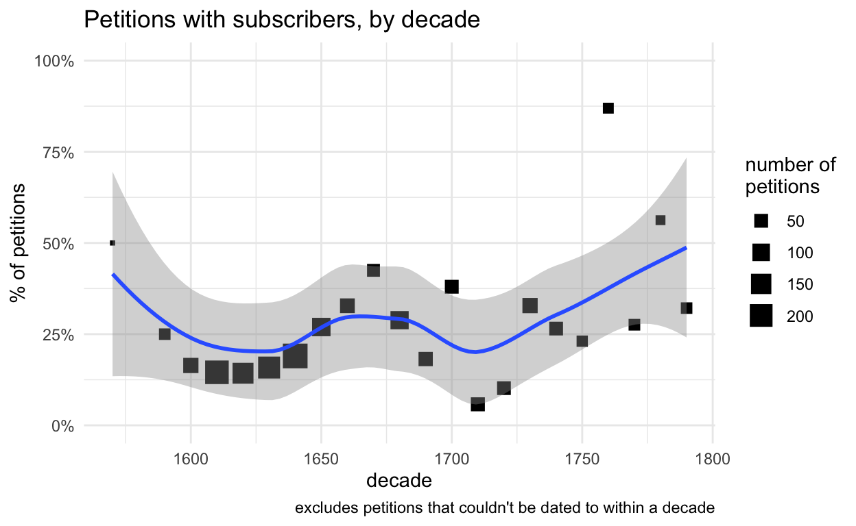scatter chart of the percentage of petitions with subscribers in the Power of Petitioning Quarter Sessions collections, by decade between late 16th and late 18th century.
