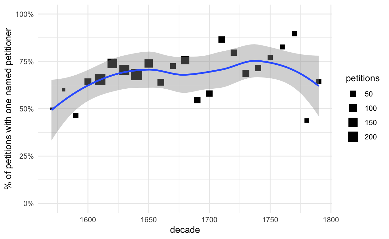 scatter plot with trend line of percentage of petitions with a single petitioner in the Power of Petitioning Quarter Sessions collections, by decade between late 16th and late 18th centuries. There is probably a slight overall increase over the period, but it fluctuates a good deal.