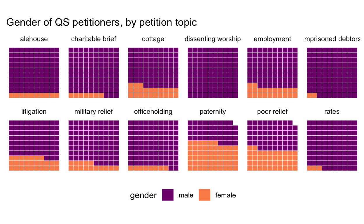 waffle charts of petitioner gender in the Power of Petitioning Quarter Sessions collections, breakdown by petition topics.