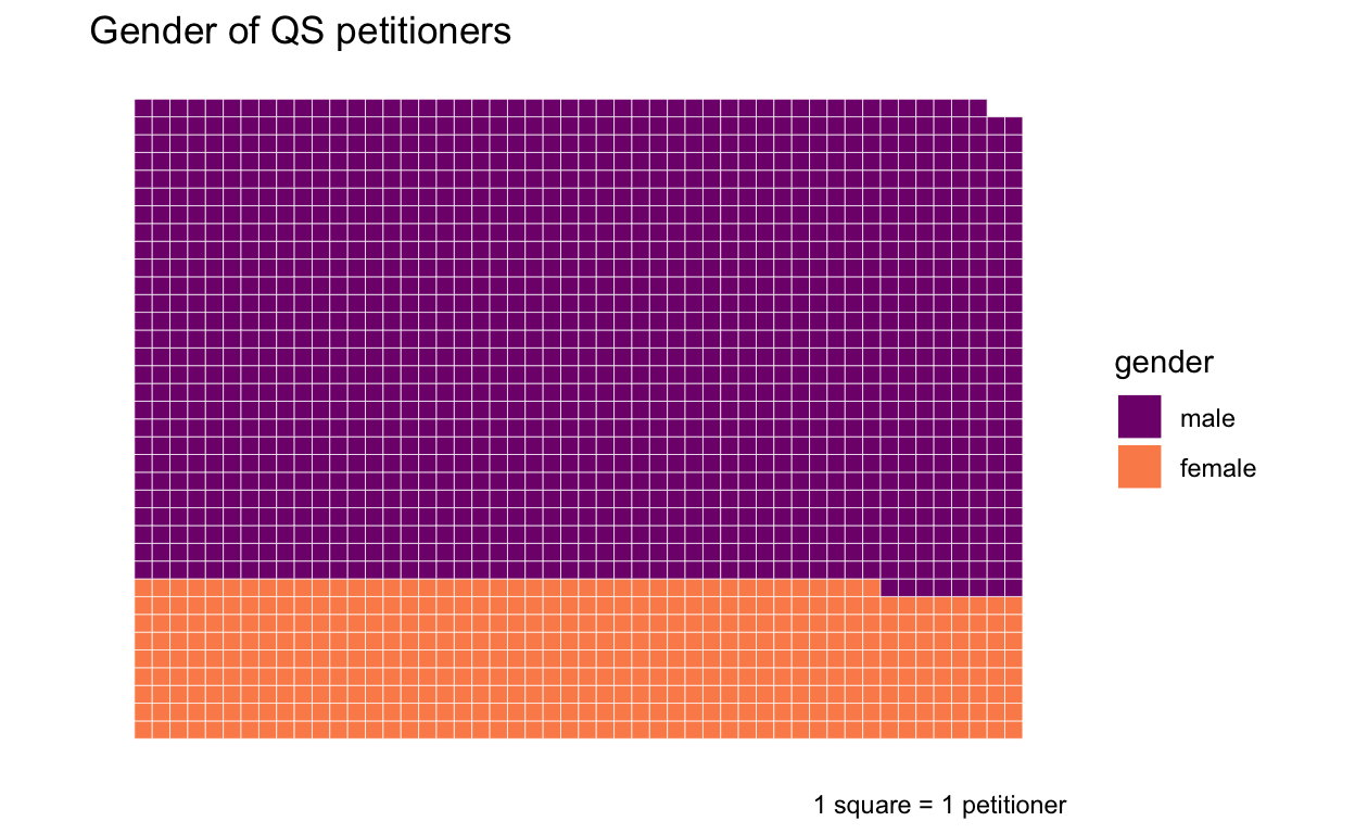 waffle chart of petitioner gender in the Power of Petitioning Quarter Sessions collections. 1356 petitioners are male, 442 female.