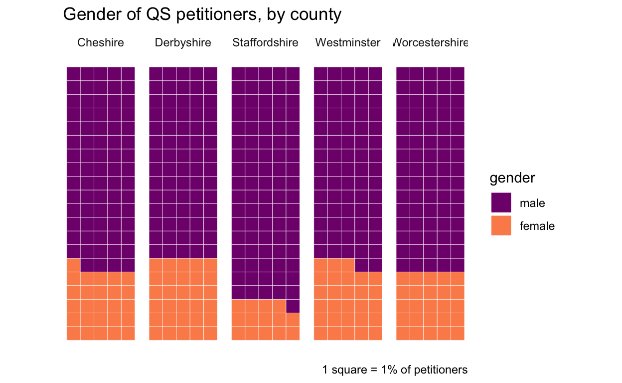 waffle charts of petitioner gender, breakdown by county.