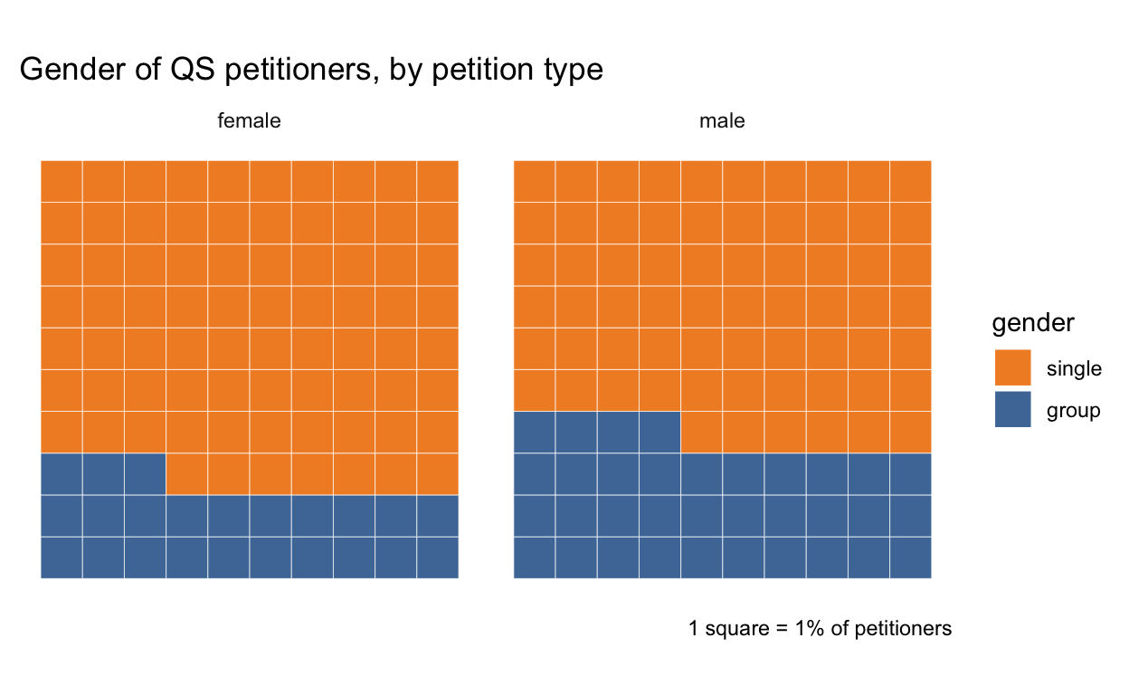 waffle chart of petitioner gender in the Power of Petitioning Quarter Sessions collections, comparing single vs group petitions. About 77% of female petitioners are solo, and 65% of male petitioners.