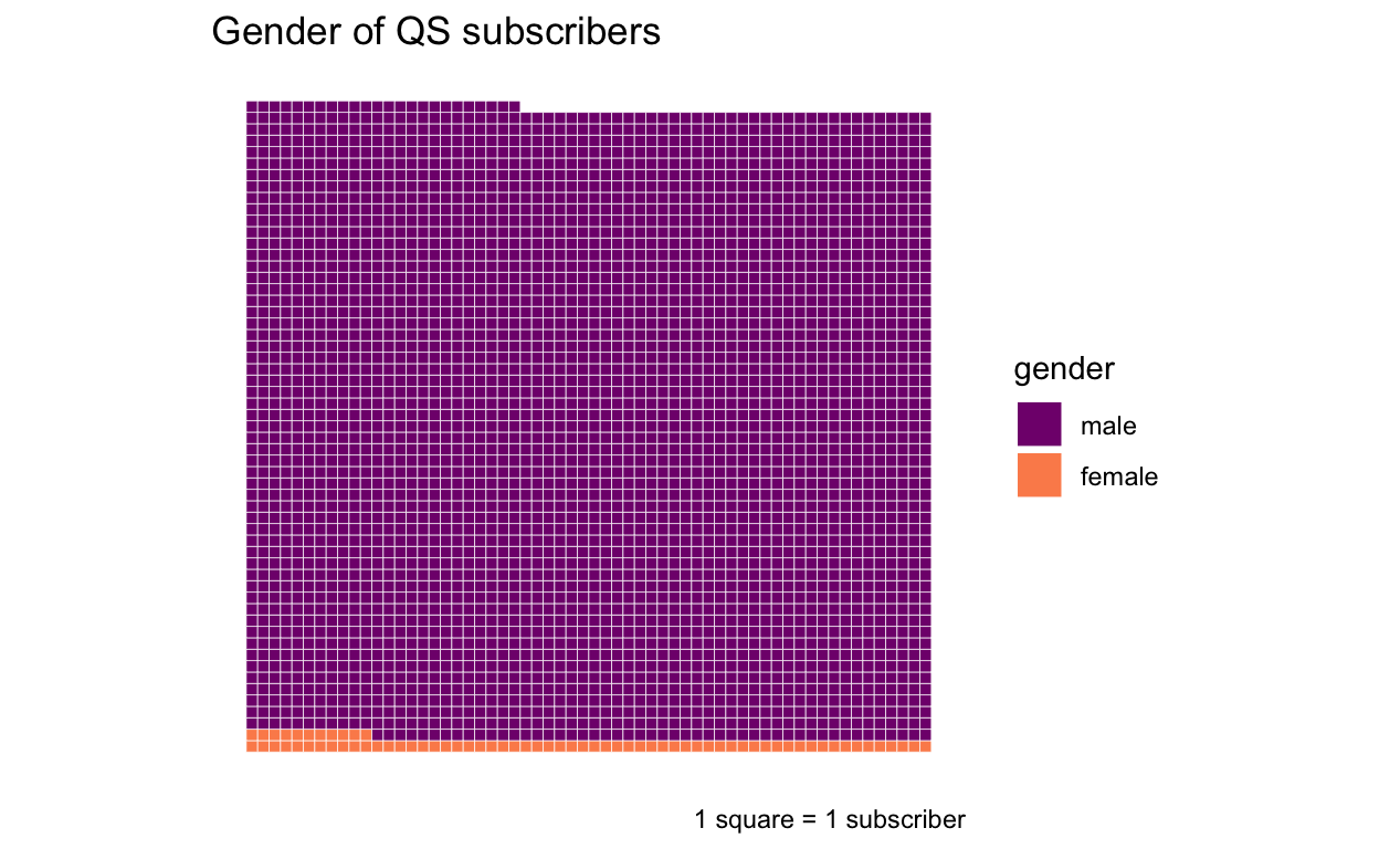 waffle chart of petition subscribers gender in the Power of Petitioning Quarter Sessions collections: 3313 male, 71 female.