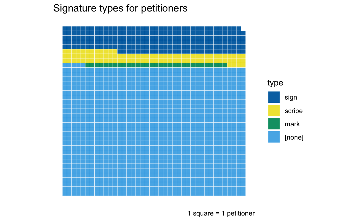 waffle chart of petitioner signatures in the Power of Petitioning Quarter Sessions collections. The majority (1125) did not sign their petitions and very few who did sign used a mark (31).