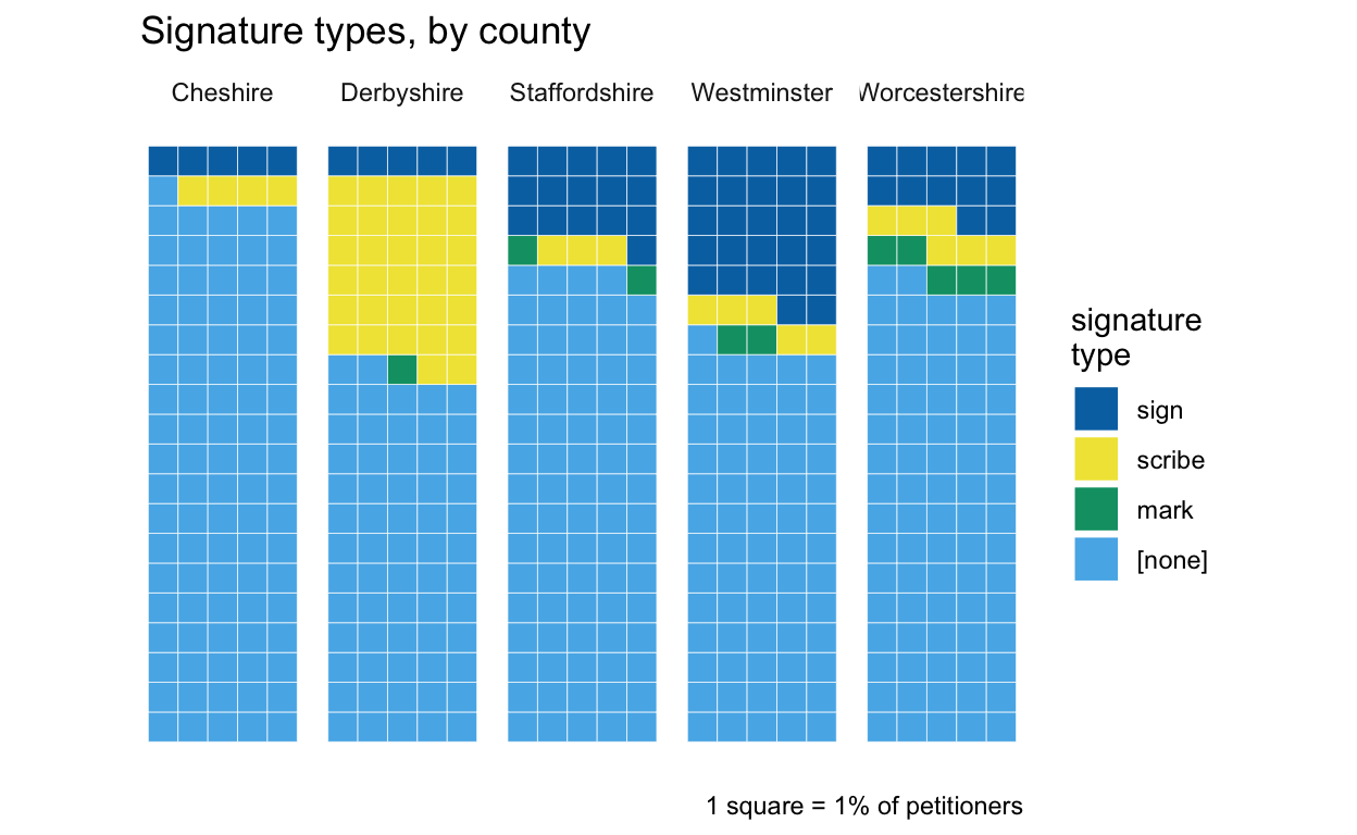 waffle charts of petitioner signatures in the Power of Petitioning Quarter Sessions collections, comparing by county.