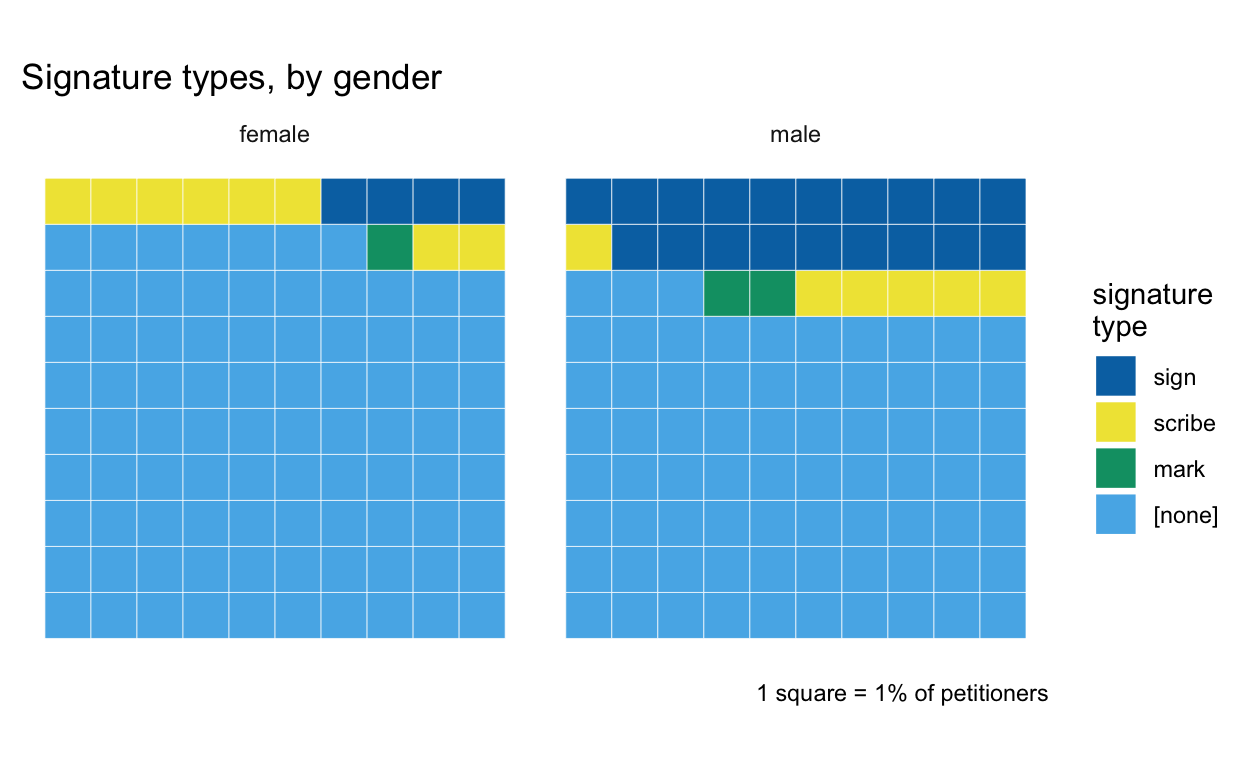 waffle charts of petitioner signatures in the Power of Petitioning Quarter Sessions collections, comparing male and female petitioners. Only about 5% of female petitioners signed their petitions, compared to 21% of men.
