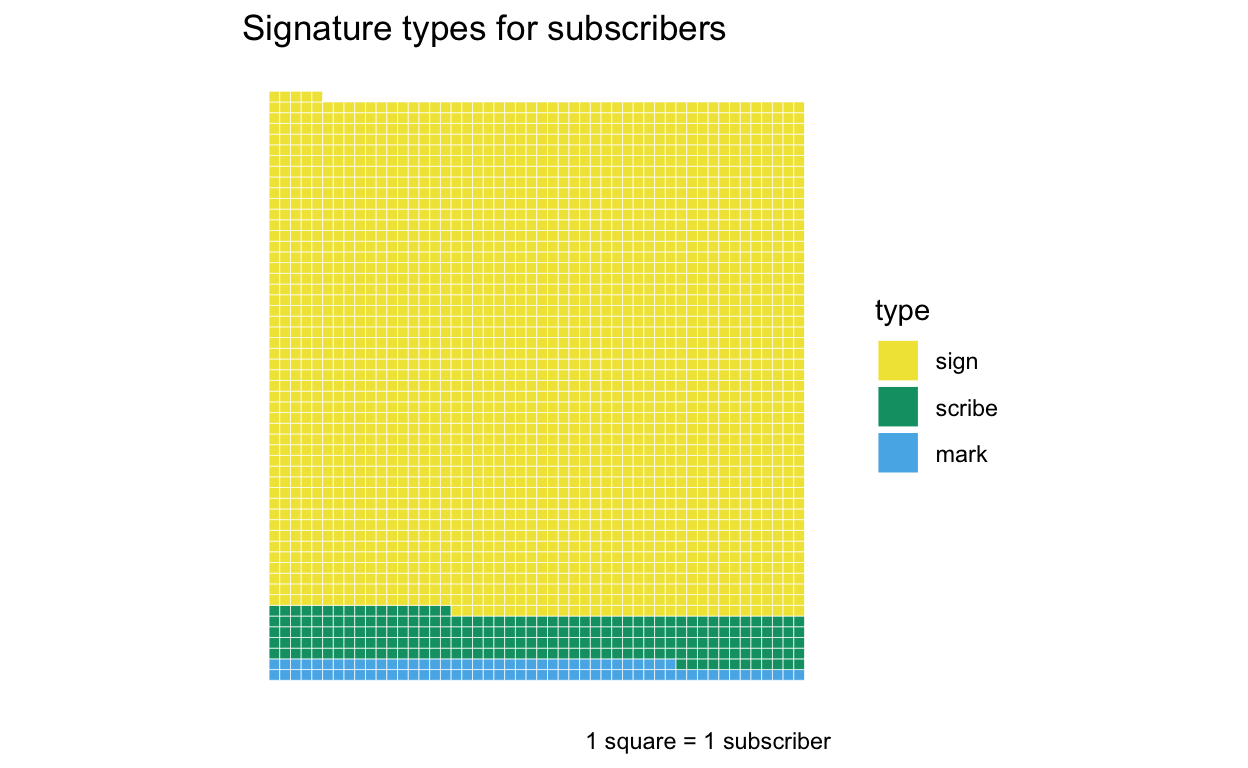waffle chart of subscriber signatures in the Power of Petitioning Quarter Sessions collections. 
