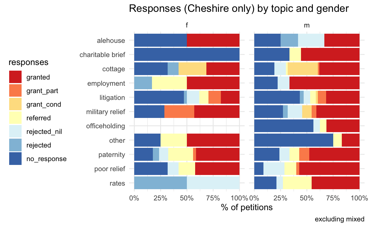 Proportional stacked bar chart of detailed response categories to Cheshire petitions broken down by topic and petition gender (excluding mixed gender).