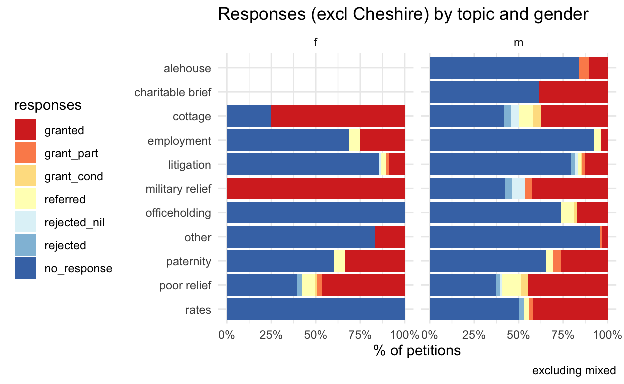 Proportional stacked bar chart of detailed response categories to petitions excl Cheshire, broken down by topic and petition gender (excluding mixed gender).