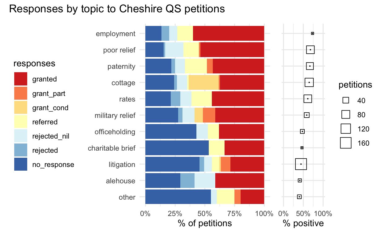 Dual chart of responses to Cheshire petitions broken down by petition topics, ordered by % of positive responses: 1. Proportional stacked bar chart of detailed response categories to petitions; 2. "Bubble" chart of % of positive responses for each topic.
