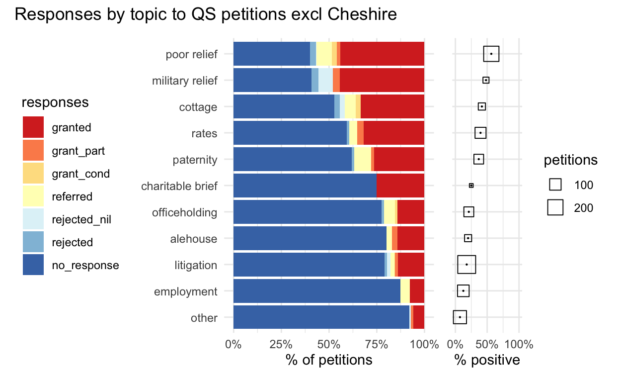 Dual chart of responses to petitions excl Cheshire, broken down by petition topics, ordered by % of positive responses: 1. Proportional stacked bar chart of detailed response categories to petitions; 2. "Bubble" chart of % of positive responses for each topic.