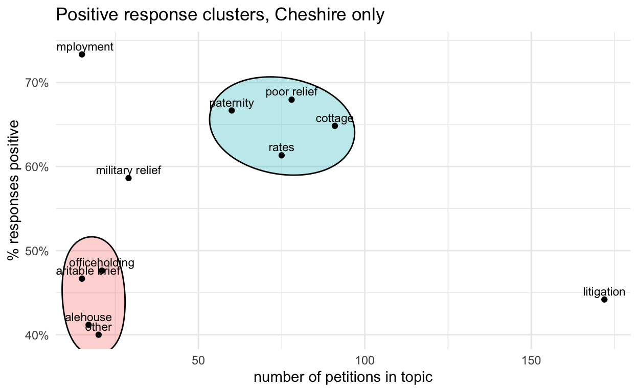 Scatter plot with text labels showing relations between % positive responses and number of petitions in topics, indicating two main clusters of topics; (mostly) small numbers <50% positive responses, larger numbers >60% positive.