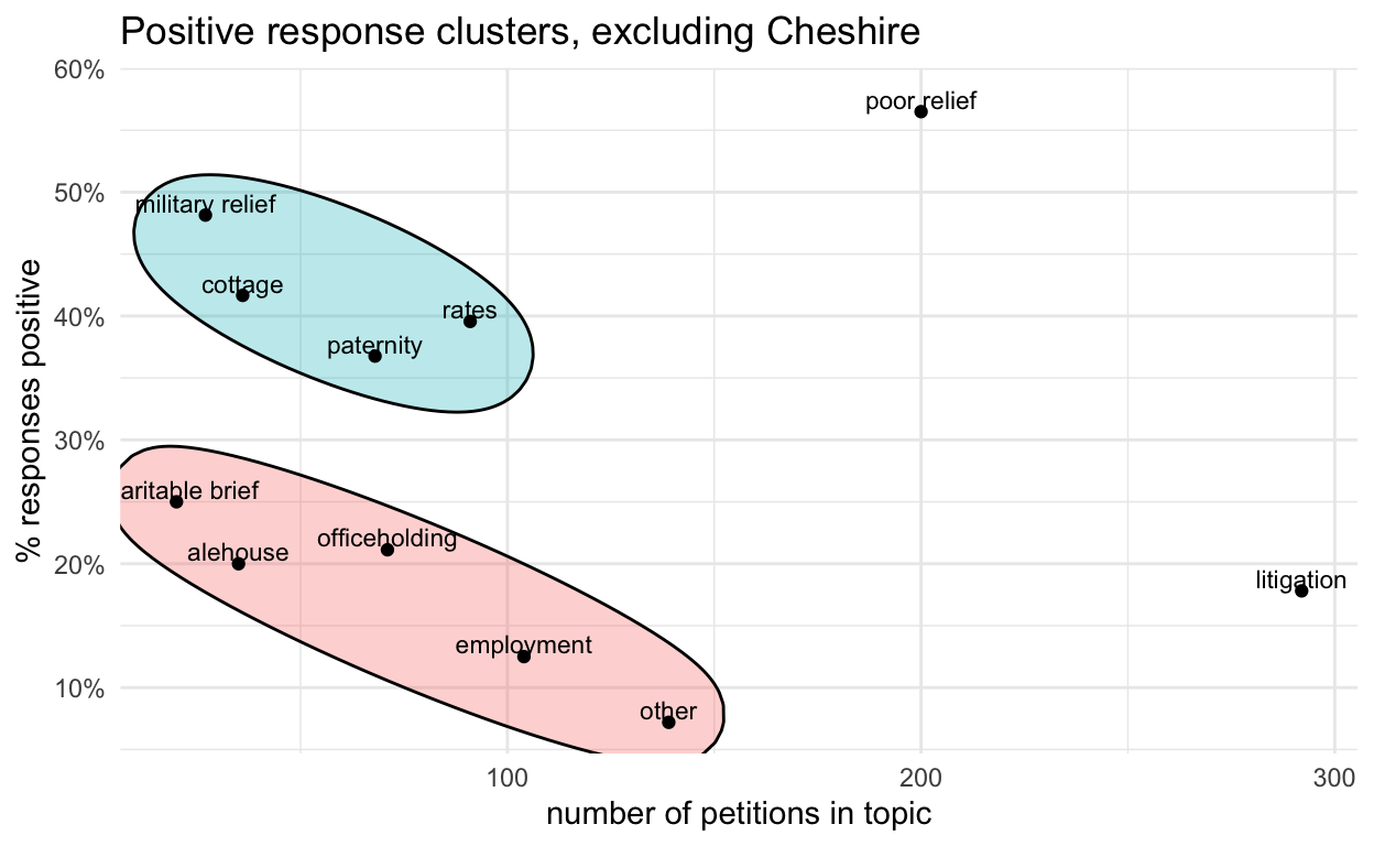 Scatter plot with text labels showing relations between % positive responses and number of petitions in topics (excl Cheshire), also indicating two main clusters of topics but no correlation with topic size