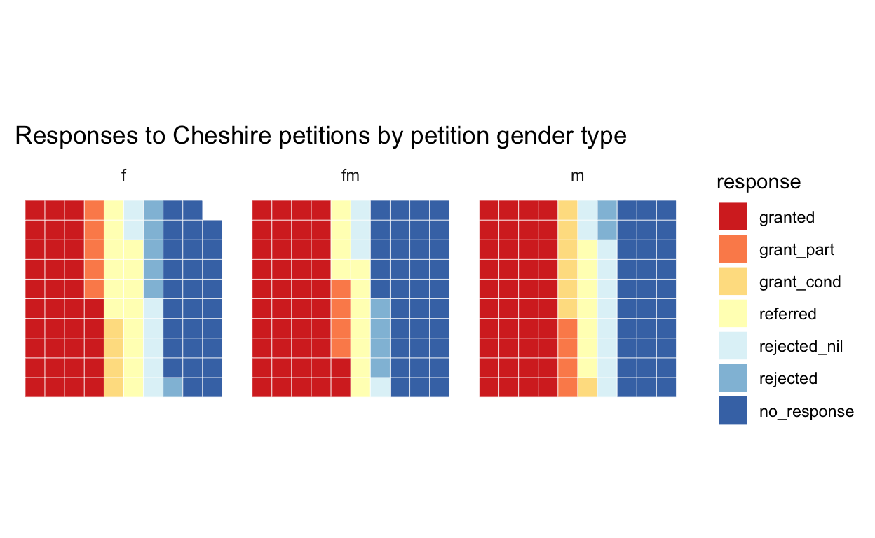 Waffle chart of detailed response categories to Cheshire petitions faceted by petition gender.