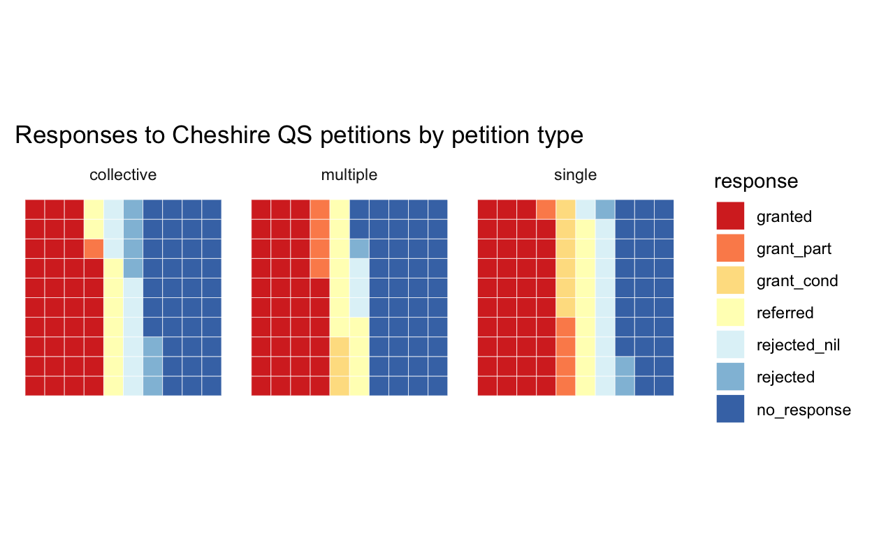 Waffle chart of positive vs negative response categories to petitions faceted by petition type.