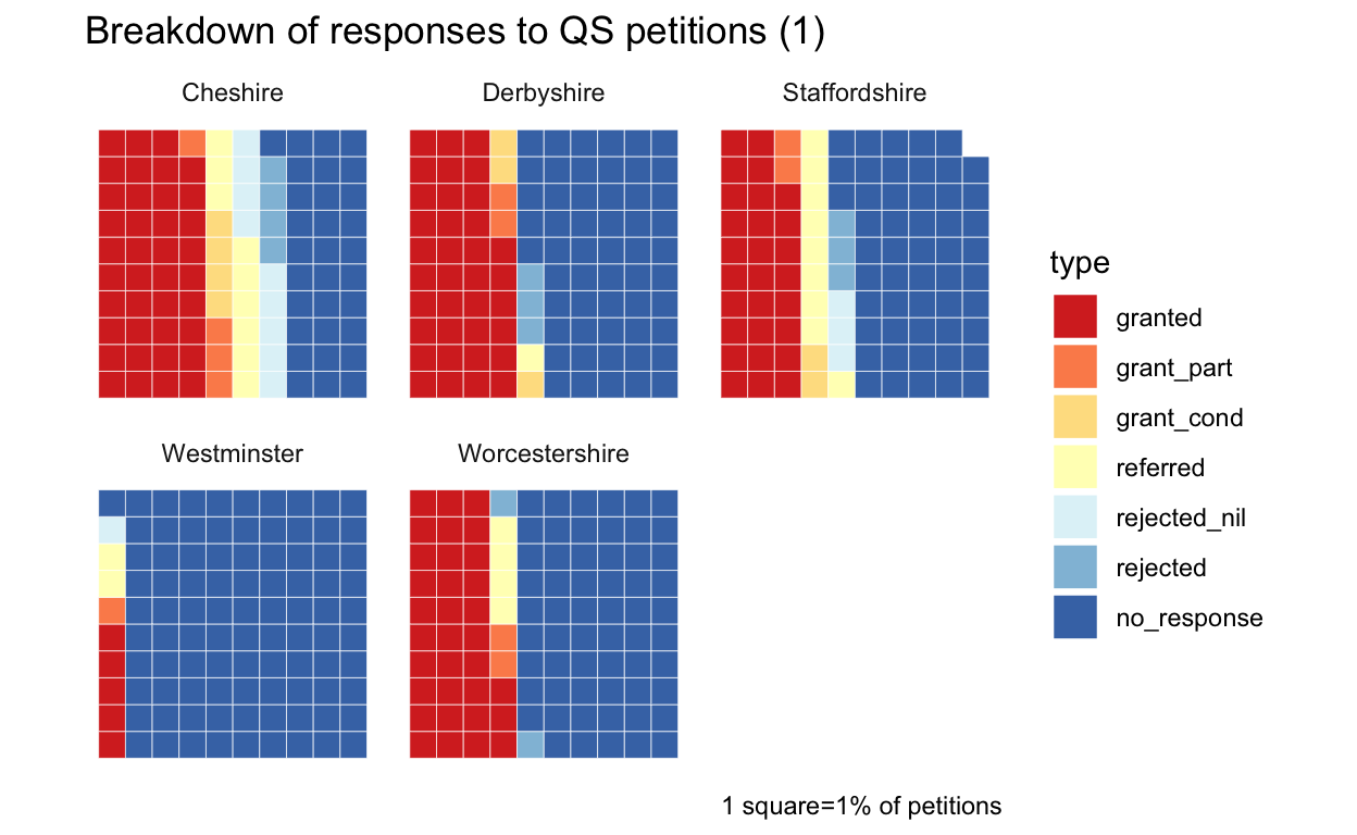 Waffle chart of detailed response categories for Quarter Sessions petitions.