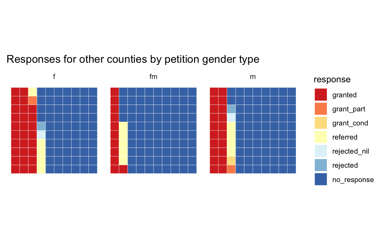 Waffle chart of detailed response categories to other counties petitions faceted by petition gender.