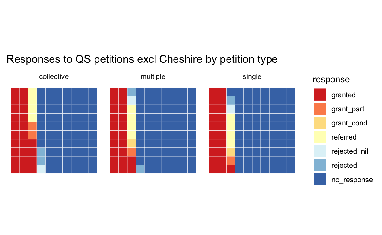 Waffle chart of positive vs negative response categories to other petitions faceted by petition type.