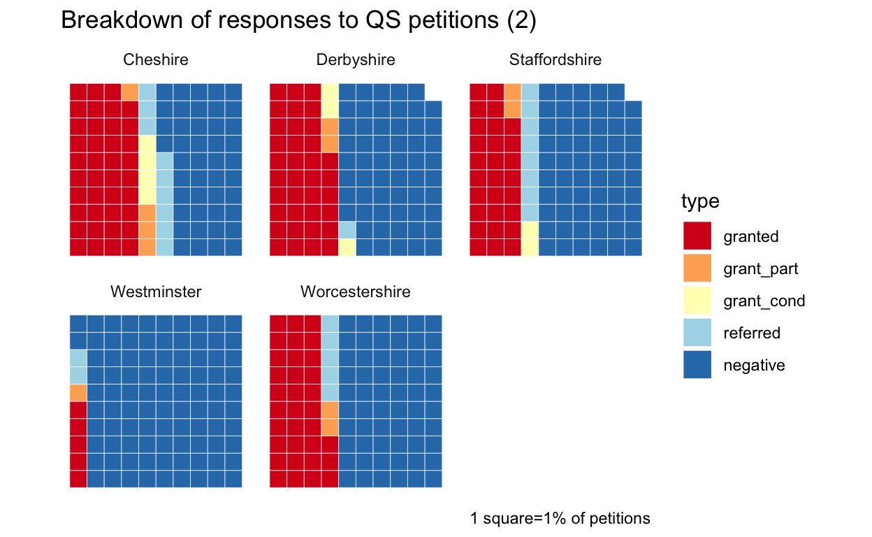 Waffle chart of detailed response categories for Quarter Sessions petitions, combining all negative responses into a single category.