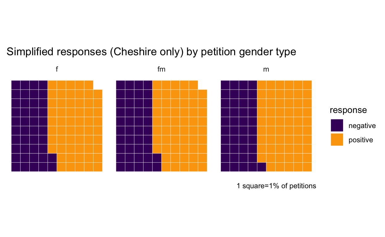 Waffle chart of positive vs negative responses to petitions faceted by petition gender type (female, male, mixed); differences between genders are smaller than I might have expected.