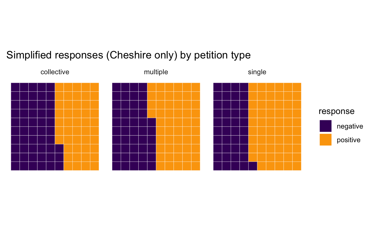 Waffle chart of positive vs negative responses to petitions(Cheshire), faceted by petition type (single, group, collective); shows not much variation between the types.