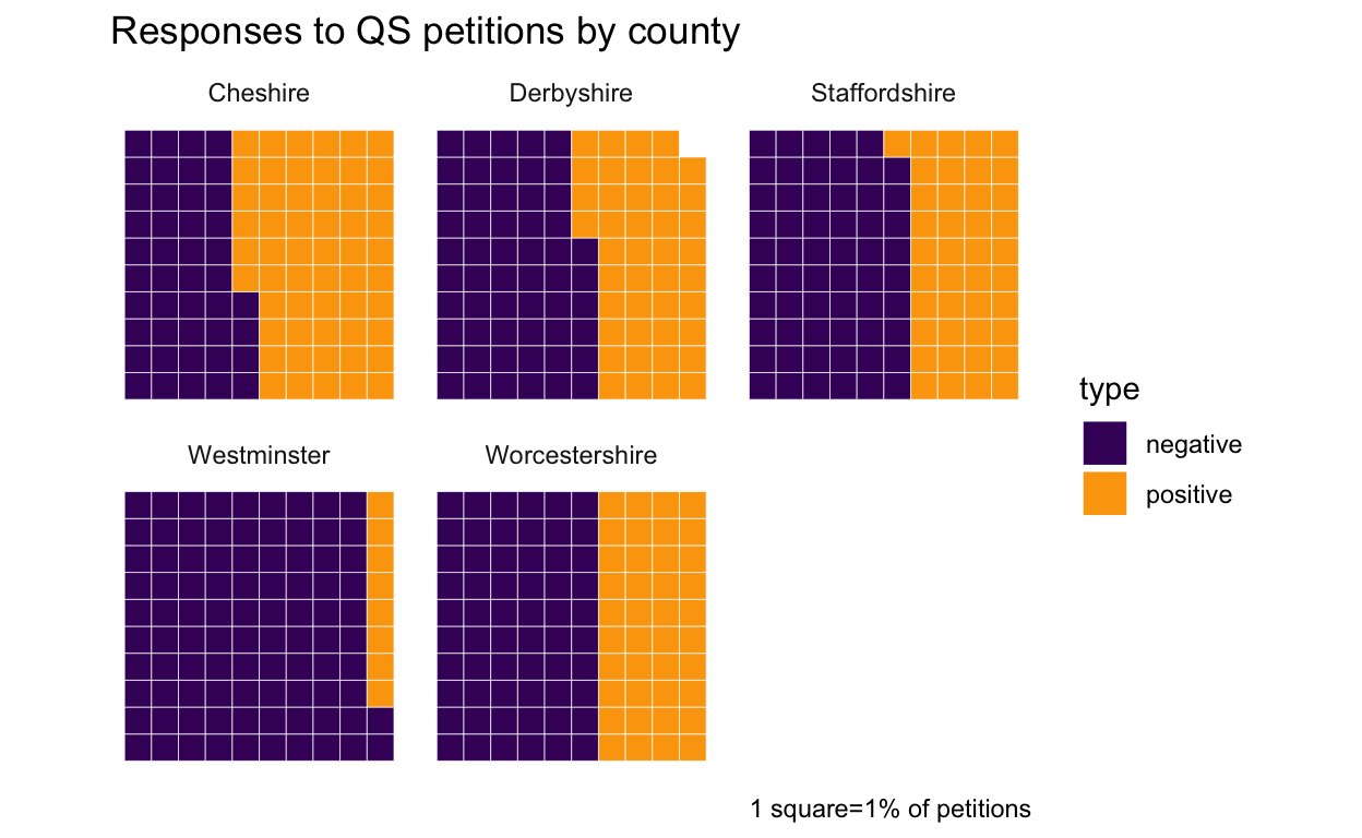 Waffle chart of positive vs negative responses to QS petitions between 1573 and 1798, by county; positive response rates were higher for Cheshire than any other county.