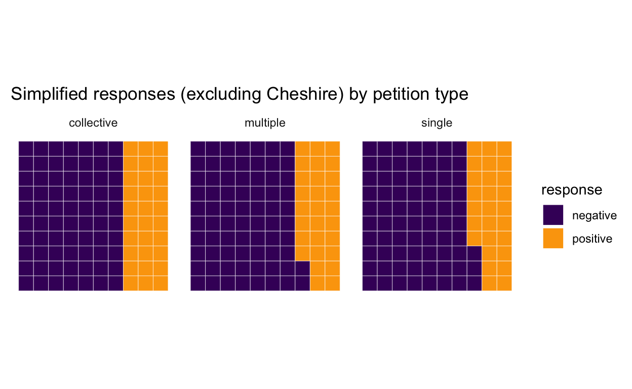 Waffle chart of positive vs negative responses to petitions (excl Cheshire), faceted by petition type (single, group, collective); shows not much variation between the types.