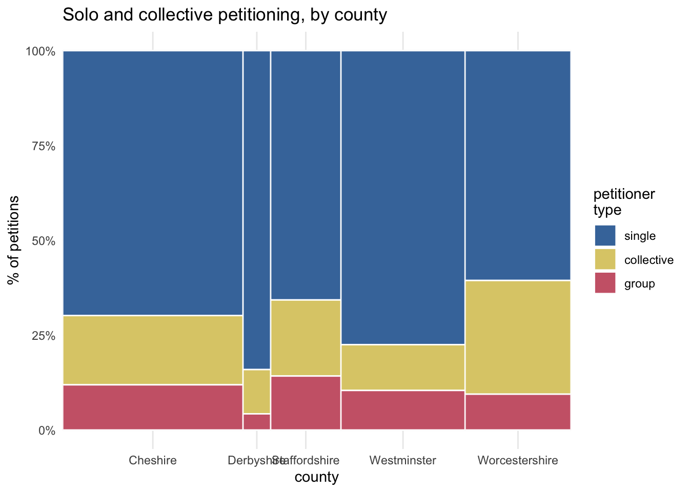 Mosaic chart of solo, group and collective petitions in the Power of Petitioning Quarter Sessions collections, broken down by county. Most petitions are from a single petitioner, but percentages vary, from 78% solo in Westminster to 60% solo in Worcestershire. There is least variation in the percentage from named groups.