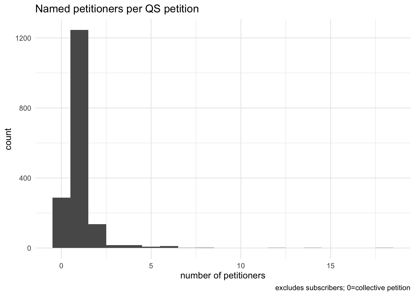 histogram showing numbers of named petitioners per petition in the Power of Petitioning Quarter Sessions collections. The largest group of petitioners (about 1200) has only one petitioner.