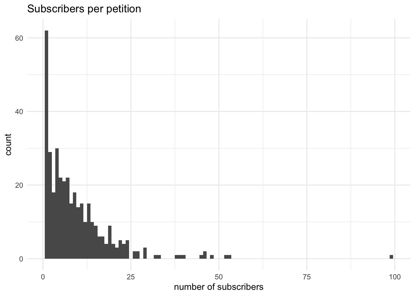 histogram of subscribers to petitions in the Power of Petitioning Quarter Sessions collections; as with petitioners the largest single group have just one subscriber, but it is a much wider distribution with significant numbers of petitions having up to 25 subscribers.