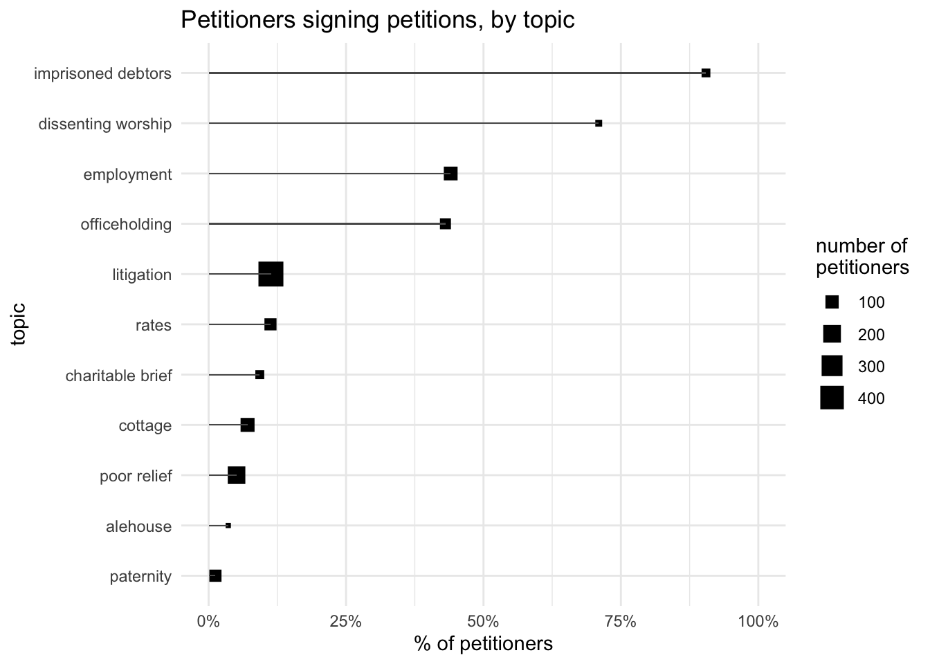 lollip chart of percentage of petitioners in the Power of Petitioning Quarter Sessions collections who signed petitions, comparing by petition topic. Only debtors and dissenters signed more than 50% of the time; in the topics related to poor relief less than 10% of petitioners did so.