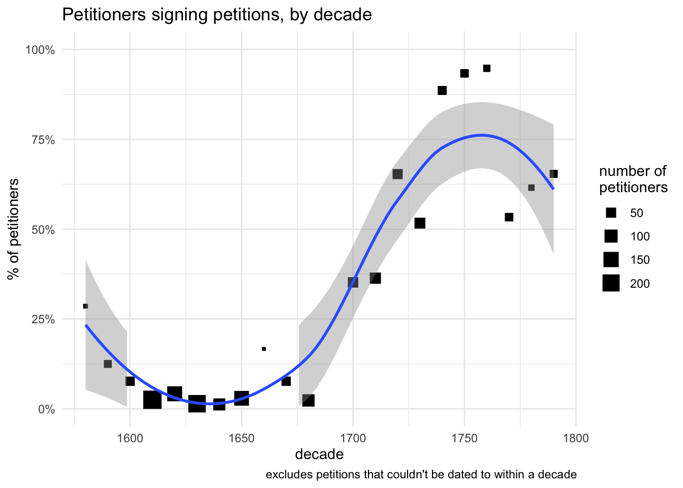 scatter chart of percentages of petitioners who signed their petitions in the Power of Petitioning Quarter Sessions collections, break down by decade from late 16th to late 18th century. In the first half of the 17th century less than 10% signed, whereas during the 18th century more than 60% signed their petitions in almost every decade (and in some decades it was more than 80%).