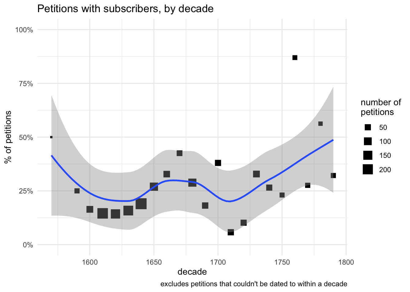 scatter chart of the percentage of petitions with subscribers in the Power of Petitioning Quarter Sessions collections, by decade between late 16th and late 18th century.