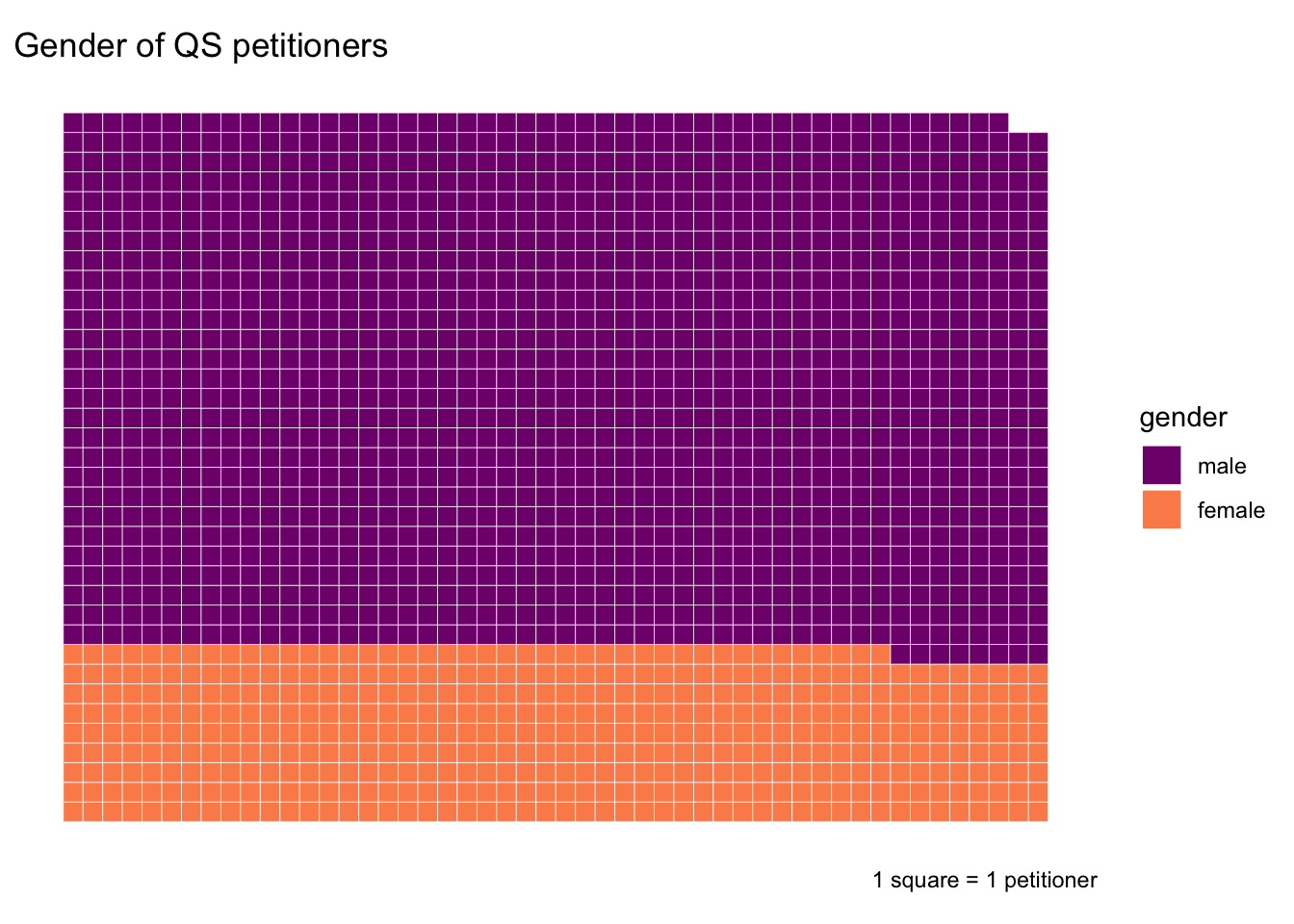 waffle chart of petitioner gender in the Power of Petitioning Quarter Sessions collections. 1356 petitioners are male, 442 female.