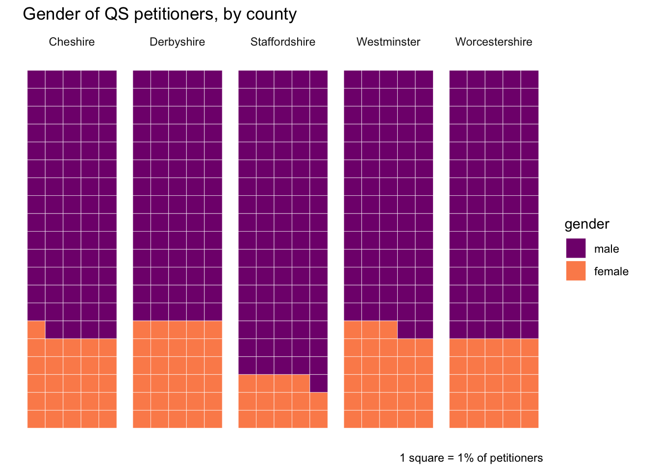 waffle charts of petitioner gender, breakdown by county.