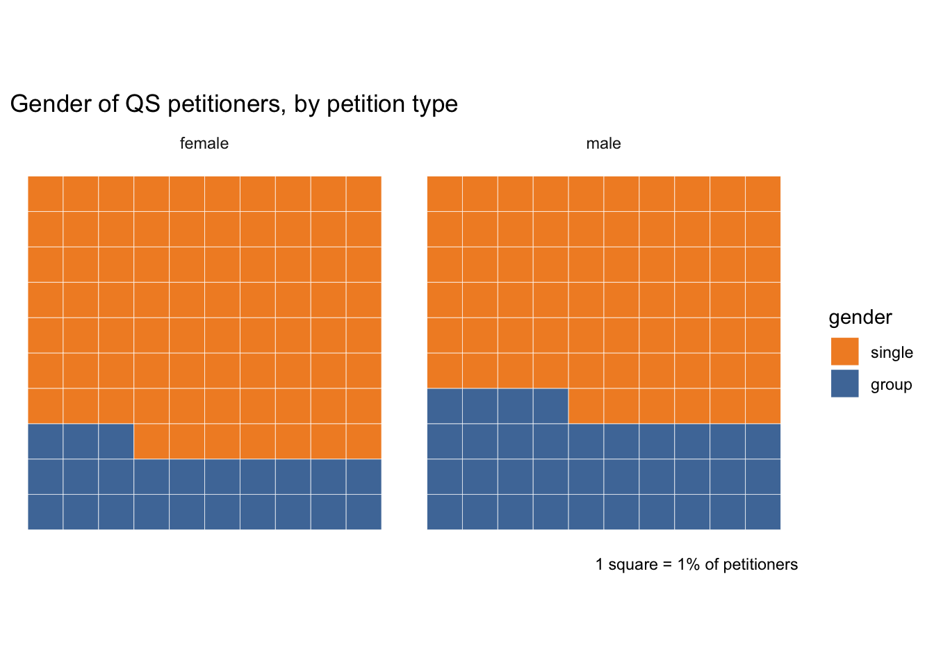 waffle chart of petitioner gender in the Power of Petitioning Quarter Sessions collections, comparing single vs group petitions. About 77% of female petitioners are solo, and 66% of male petitioners.
