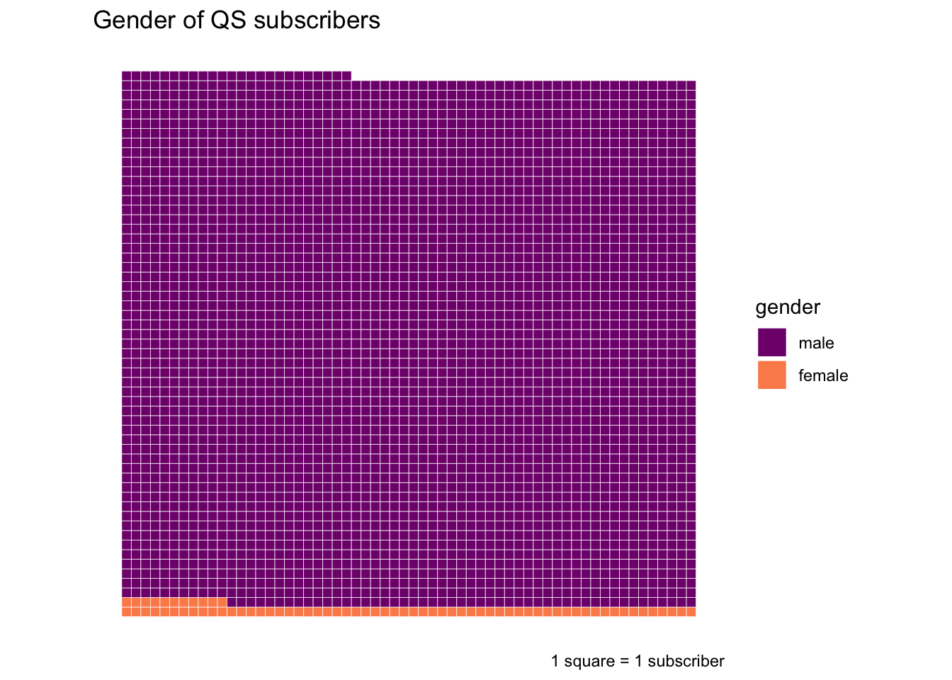 waffle chart of petition subscribers gender in the Power of Petitioning Quarter Sessions collections: 3313 male, 71 female.