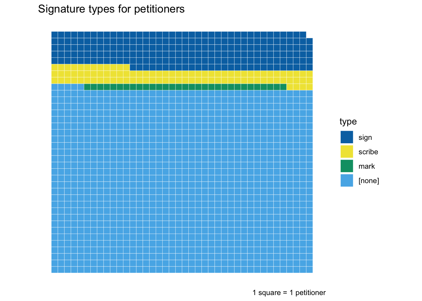 waffle chart of petitioner signatures in the Power of Petitioning Quarter Sessions collections. The majority did not sign their petitions and very few who did sign used a mark.