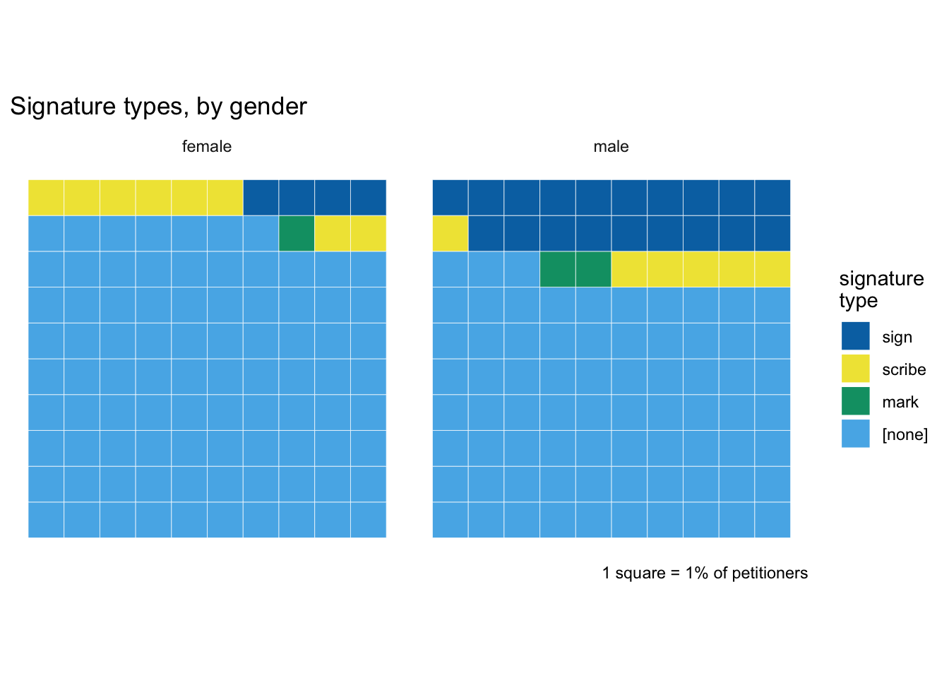 waffle charts of petitioner signatures in the Power of Petitioning Quarter Sessions collections, comparing male and female petitioners. Only about 5% of female petitioners signed their petitions, compared to 21% of men.