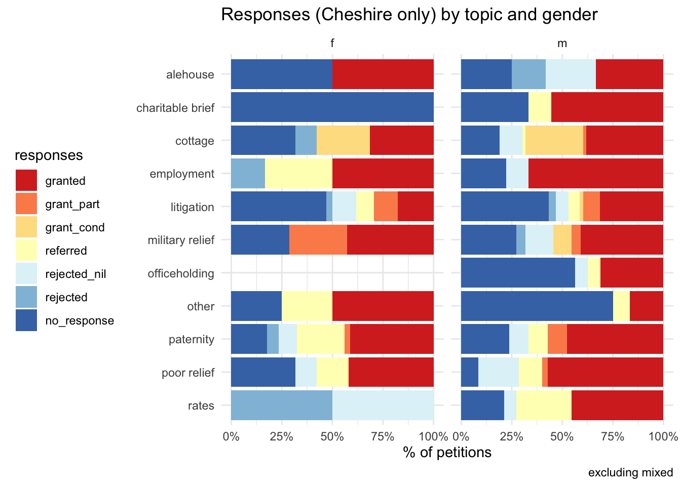 Proportional stacked bar chart of detailed response categories to Cheshire petitions broken down by topic and petition gender (excluding mixed gender).
