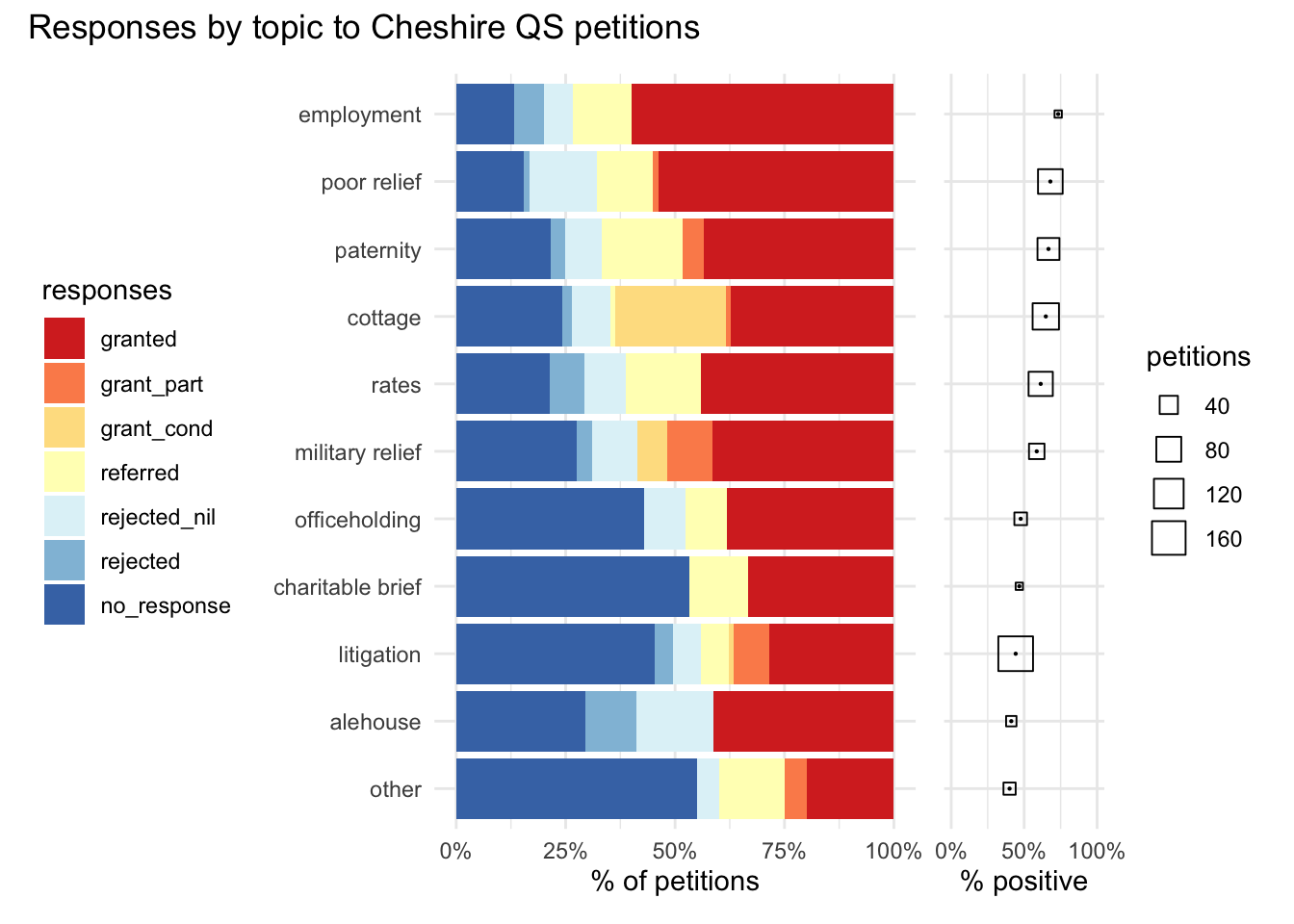 Dual chart of responses to Cheshire petitions broken down by petition topics, ordered by % of positive responses: 1. Proportional stacked bar chart of detailed response categories to petitions; 2. "Bubble" chart of % of positive responses for each topic.