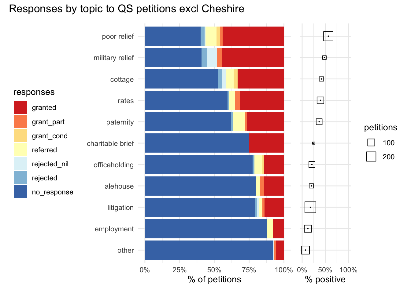 Dual chart of responses to petitions excl Cheshire, broken down by petition topics, ordered by % of positive responses: 1. Proportional stacked bar chart of detailed response categories to petitions; 2. "Bubble" chart of % of positive responses for each topic.