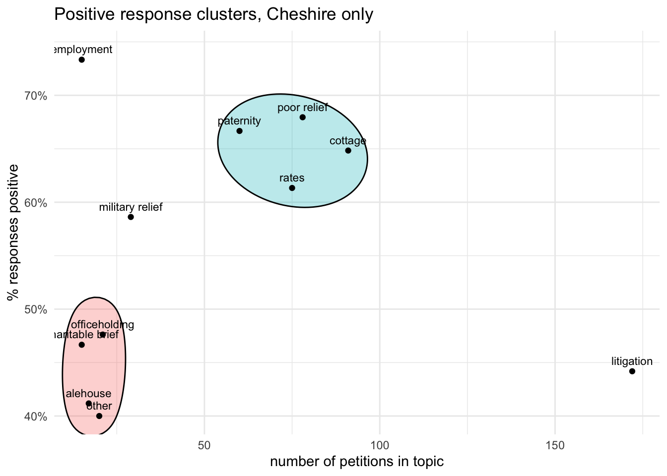 Scatter plot with text labels showing relations between % positive responses and number of petitions in topics, indicating two main clusters of topics; (mostly) small numbers <50% positive responses, larger numbers >60% positive.